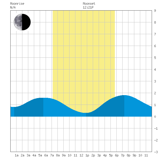Cocohatchee River Bridge tide chart for Sunday, December 26, 2021