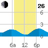 Cocohatchee River Bridge tide chart for Sunday, December 26, 2021