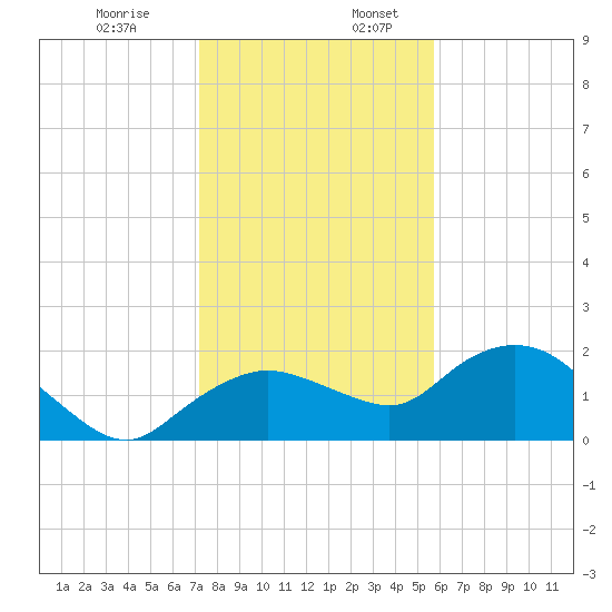 Cocohatchee River Bridge tide chart for Wednesday, December 29, 2021