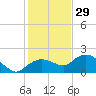 Cocohatchee River Bridge tide chart for Wednesday, December 29, 2021