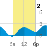 Cocohatchee River Bridge tide chart for Thursday, December 2, 2021