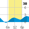 Cocohatchee River Bridge tide chart for Thursday, December 30, 2021