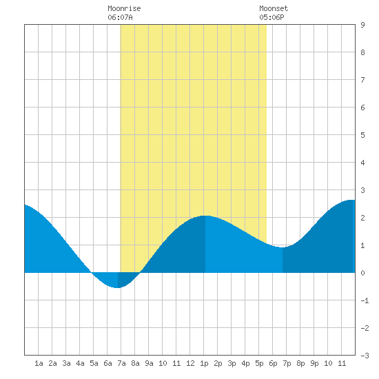 Cocohatchee River Bridge tide chart for Friday, December 3, 2021