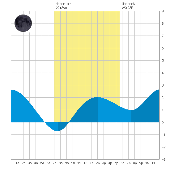 Cocohatchee River Bridge tide chart for Saturday, December 4, 2021