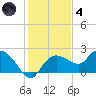 Cocohatchee River Bridge tide chart for Saturday, December 4, 2021