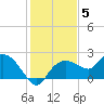 Cocohatchee River Bridge tide chart for Sunday, December 5, 2021