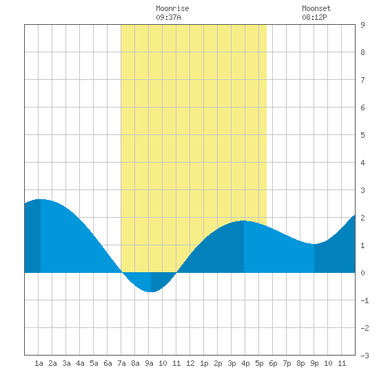 Cocohatchee River Bridge tide chart for Monday, December 6, 2021
