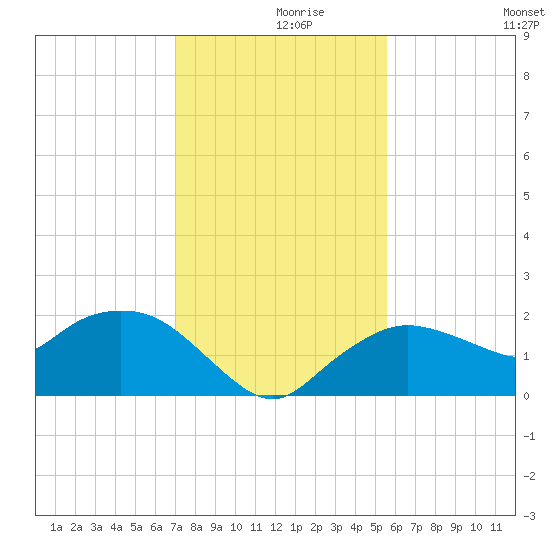 Cocohatchee River Bridge tide chart for Thursday, December 9, 2021