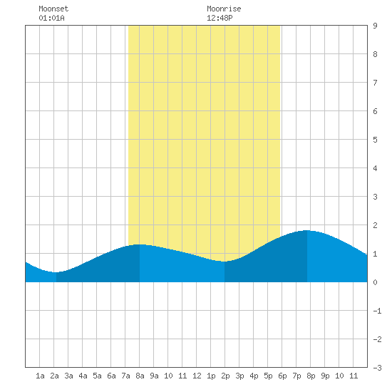 Cocohatchee River Bridge tide chart for Monday, January 10, 2022