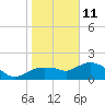 Cocohatchee River Bridge tide chart for Tuesday, January 11, 2022