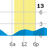 Cocohatchee River Bridge tide chart for Thursday, January 13, 2022