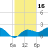 Cocohatchee River Bridge tide chart for Sunday, January 16, 2022