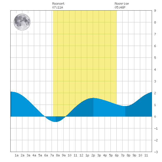 Cocohatchee River Bridge tide chart for Monday, January 17, 2022