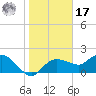 Cocohatchee River Bridge tide chart for Monday, January 17, 2022