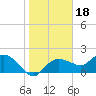 Cocohatchee River Bridge tide chart for Tuesday, January 18, 2022