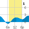 Cocohatchee River Bridge tide chart for Saturday, January 1, 2022