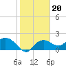 Cocohatchee River Bridge tide chart for Thursday, January 20, 2022