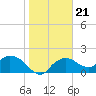 Cocohatchee River Bridge tide chart for Friday, January 21, 2022