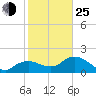 Cocohatchee River Bridge tide chart for Tuesday, January 25, 2022
