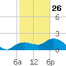 Cocohatchee River Bridge tide chart for Wednesday, January 26, 2022