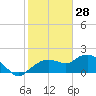 Cocohatchee River Bridge tide chart for Friday, January 28, 2022
