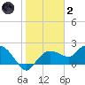 Cocohatchee River Bridge tide chart for Sunday, January 2, 2022