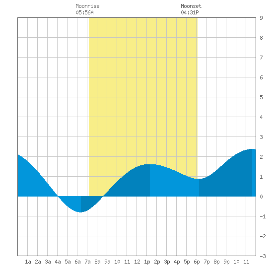 Cocohatchee River Bridge tide chart for Sunday, January 30, 2022