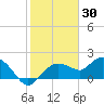 Cocohatchee River Bridge tide chart for Sunday, January 30, 2022