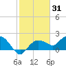 Cocohatchee River Bridge tide chart for Monday, January 31, 2022