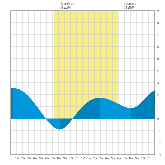 Cocohatchee River Bridge tide chart for Monday, January 3, 2022