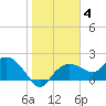 Cocohatchee River Bridge tide chart for Tuesday, January 4, 2022