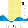 Cocohatchee River Bridge tide chart for Wednesday, January 5, 2022