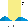 Cocohatchee River Bridge tide chart for Friday, January 7, 2022