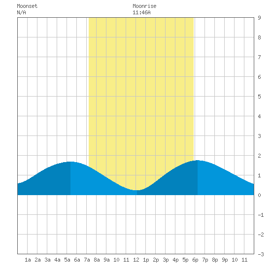 Cocohatchee River Bridge tide chart for Saturday, January 8, 2022