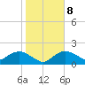 Cocohatchee River Bridge tide chart for Saturday, January 8, 2022
