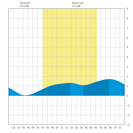 Cocohatchee River Bridge tide chart for Thursday, February 10, 2022
