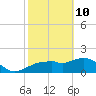 Cocohatchee River Bridge tide chart for Thursday, February 10, 2022