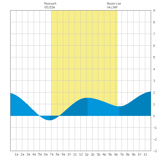 Cocohatchee River Bridge tide chart for Monday, February 14, 2022