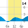 Cocohatchee River Bridge tide chart for Monday, February 14, 2022