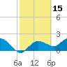 Cocohatchee River Bridge tide chart for Tuesday, February 15, 2022