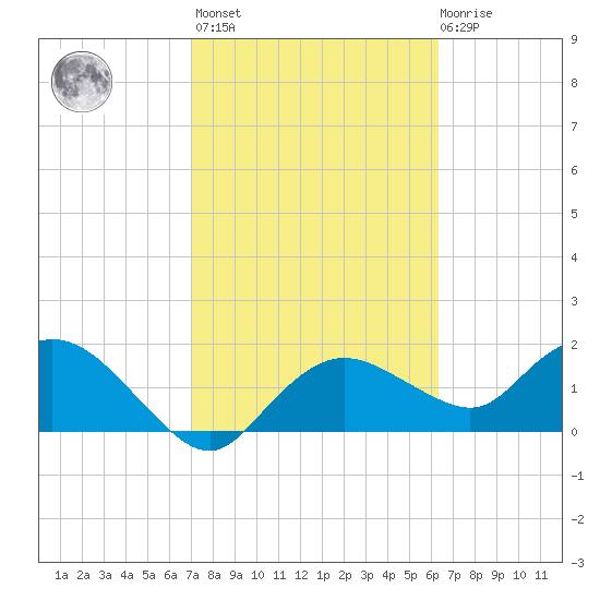 Cocohatchee River Bridge tide chart for Wednesday, February 16, 2022