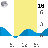 Cocohatchee River Bridge tide chart for Wednesday, February 16, 2022