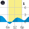 Cocohatchee River Bridge tide chart for Tuesday, February 1, 2022