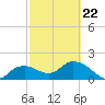 Cocohatchee River Bridge tide chart for Tuesday, February 22, 2022