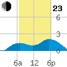 Cocohatchee River Bridge tide chart for Wednesday, February 23, 2022