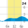 Cocohatchee River Bridge tide chart for Thursday, February 24, 2022