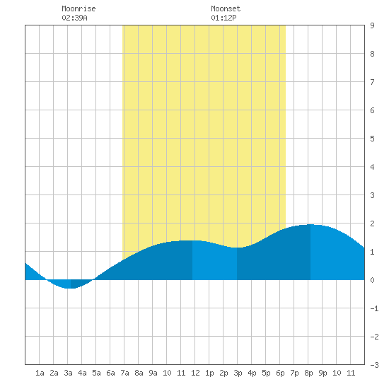 Cocohatchee River Bridge tide chart for Friday, February 25, 2022