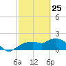 Cocohatchee River Bridge tide chart for Friday, February 25, 2022
