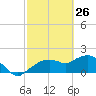 Cocohatchee River Bridge tide chart for Saturday, February 26, 2022