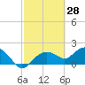 Cocohatchee River Bridge tide chart for Monday, February 28, 2022